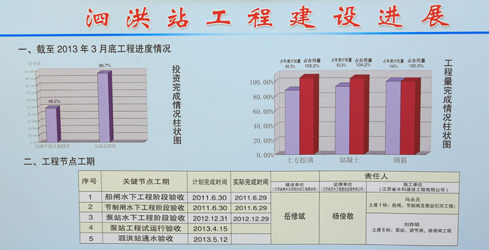 泗洪站建设进展